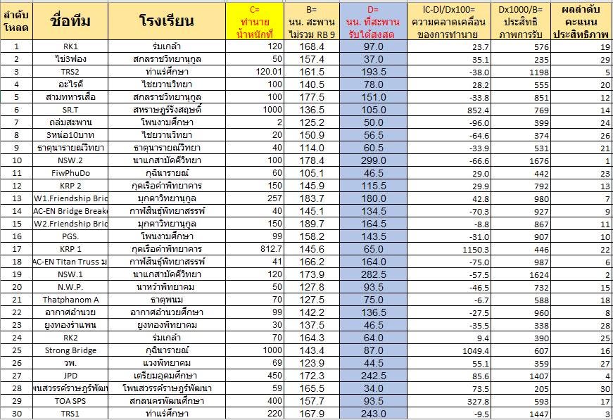 สรุปผลการแข่งขันสะพานไม้จำลอง มก.ฉกส. ครั้งที่ 21